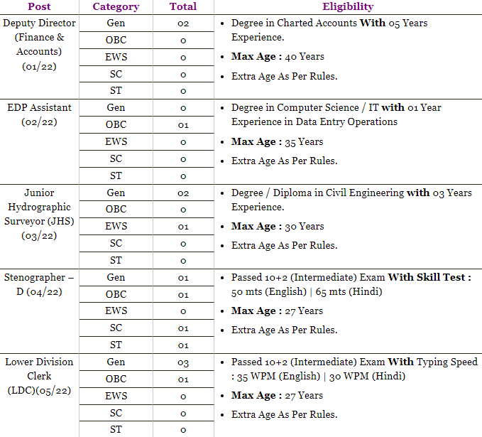 IWAI Various Post Online Form