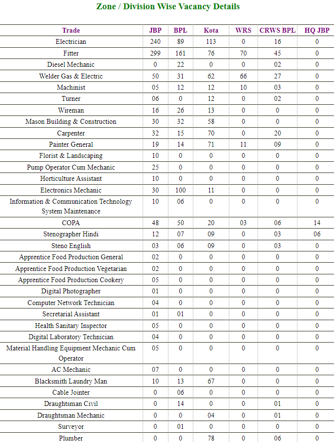 Indian Railway WCR Apprentice Recuitment Online 2022