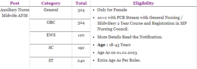 MP ANM Vacancy 2022 Online