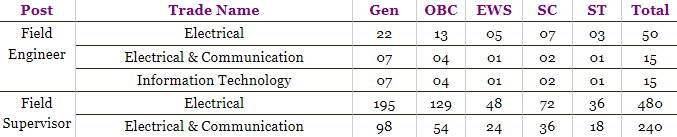Category Wise PGCIL Vacancy details