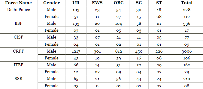SSC CPO SI answer key 2022