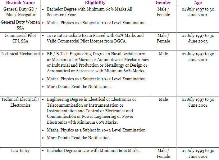 Coast AC 2022 Recruitment Form : Indian Coast Guard Admit Card