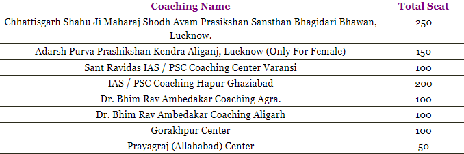UP IAS PCS Free Coaching 2022