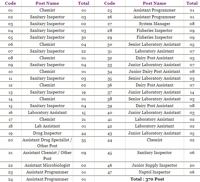 Madhya Pradesh Swachhta Nirikshak, chemist and other post