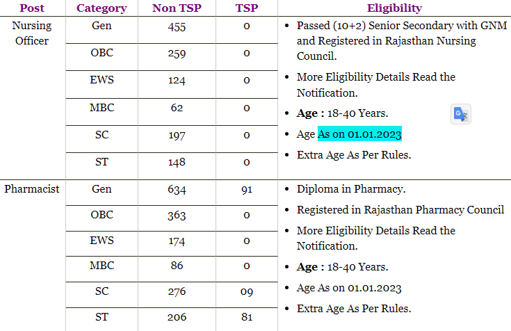 Rajasthan Nursing Officer Recruitment 2022 