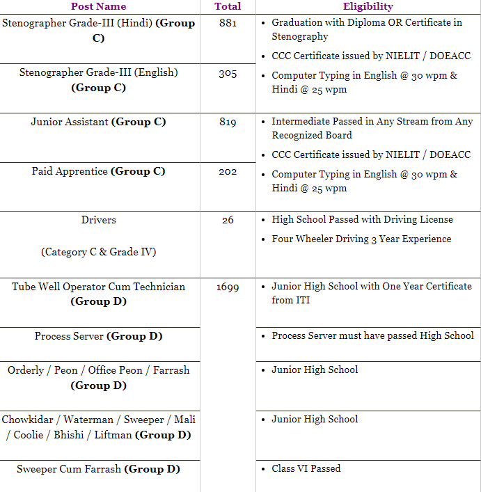 Allahabad HC Group C Vacancy 2022