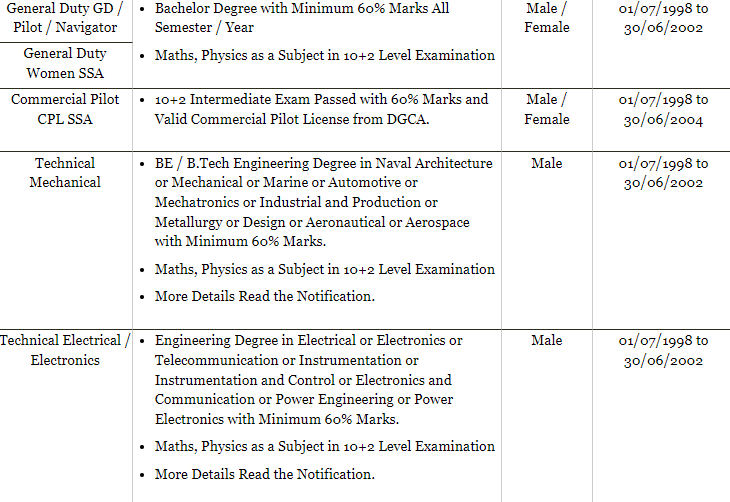 Coast Guard AC Merit List 2022