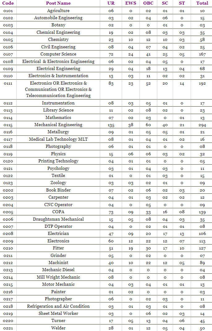 DRDO Category Wise Vacancy Details
