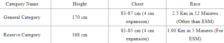 Haryana Police Constable Physical Test (PET)