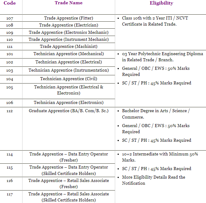IOCL Marketing Division Recruitment 2022
