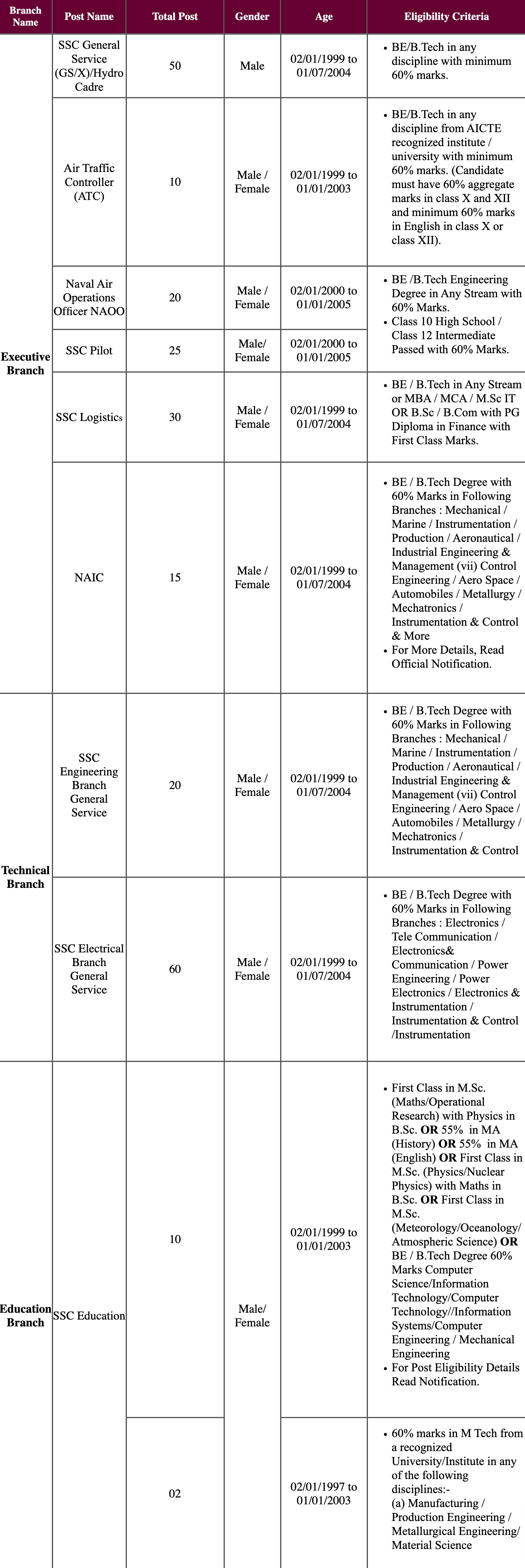 Navy SSC Officers Vacancy