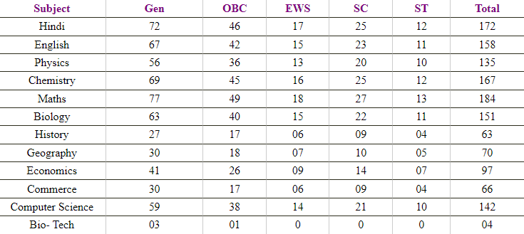 KVS PGT Subject Wise Vacancy Details