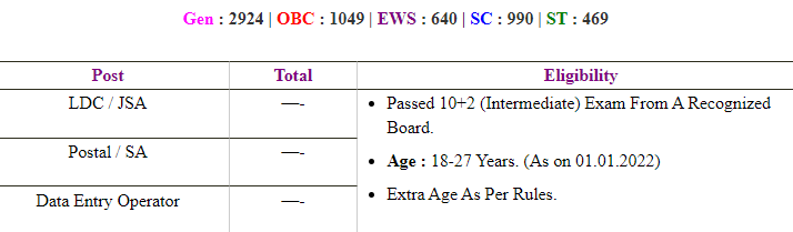 SSC CHSL 10+2 2021 Paper II Result 2022