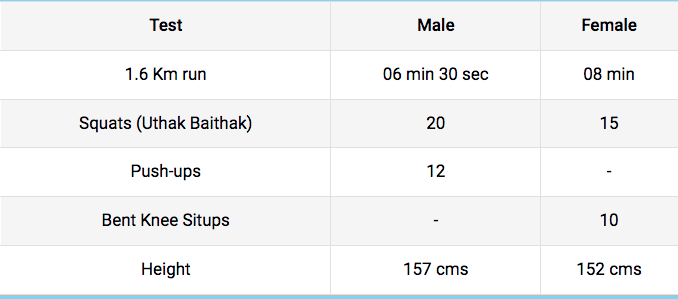 Indian Navy SSR Phyisical Recruitment 2022