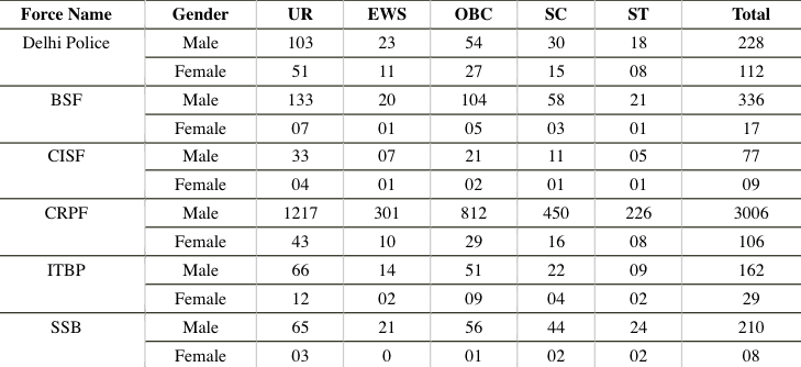 SSC CPO SI Recruitment 2022