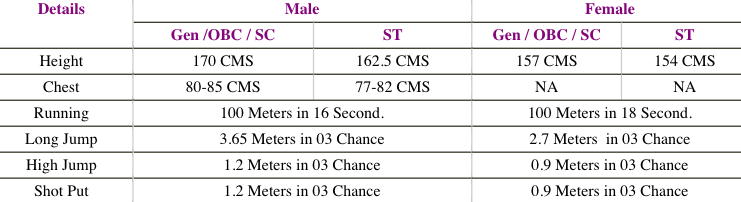 SSC CPO SI Result 2022