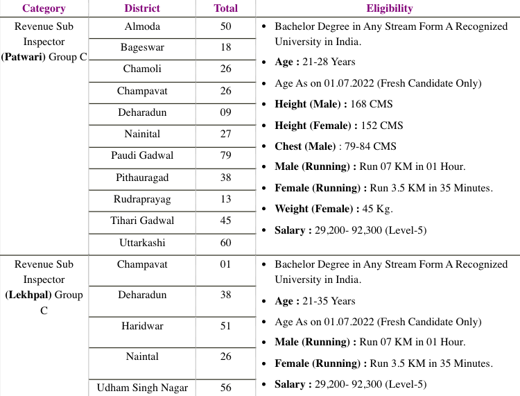 UKPSC Lekhpal Vacancy 2022