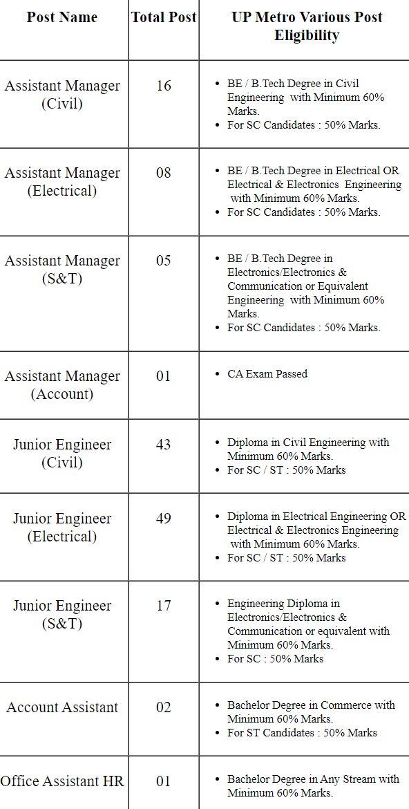 UP Metro Admit Card for 142 Post