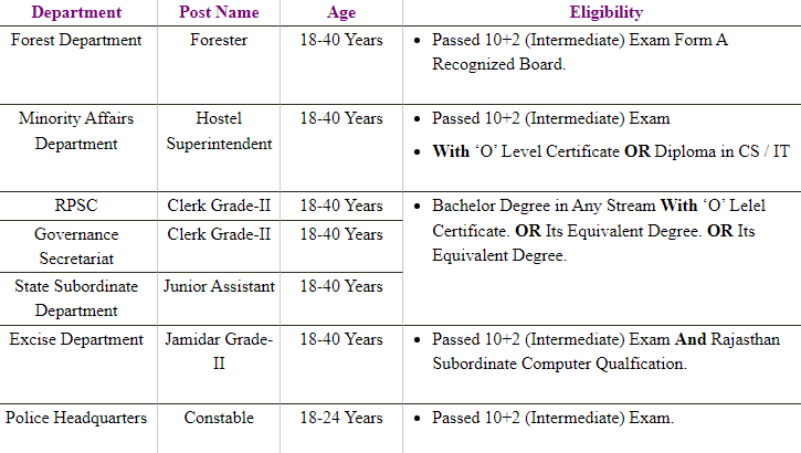 Rajasthan CET 2022 Exam Date Notice