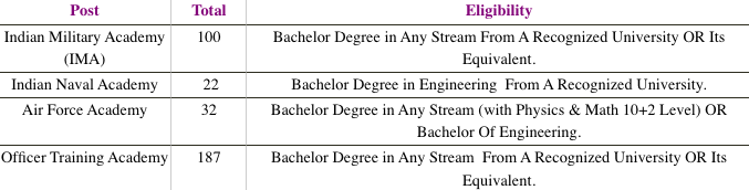 UPSC CDS I Final Result 2023