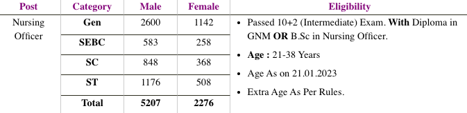 Odisha Nursing Officer Grade - C Vacancy