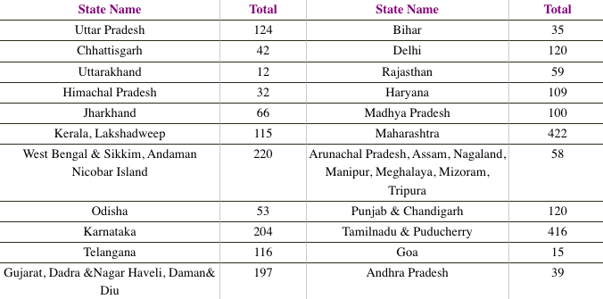EPFO Dist Wise Vacancy