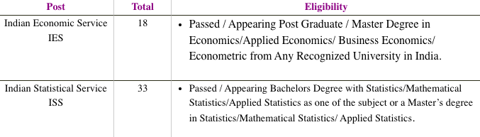 UPSC IES & ISS Recruitment 2023